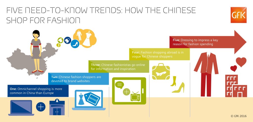 Five need-to-know trends: how the Chinese shop for fashion