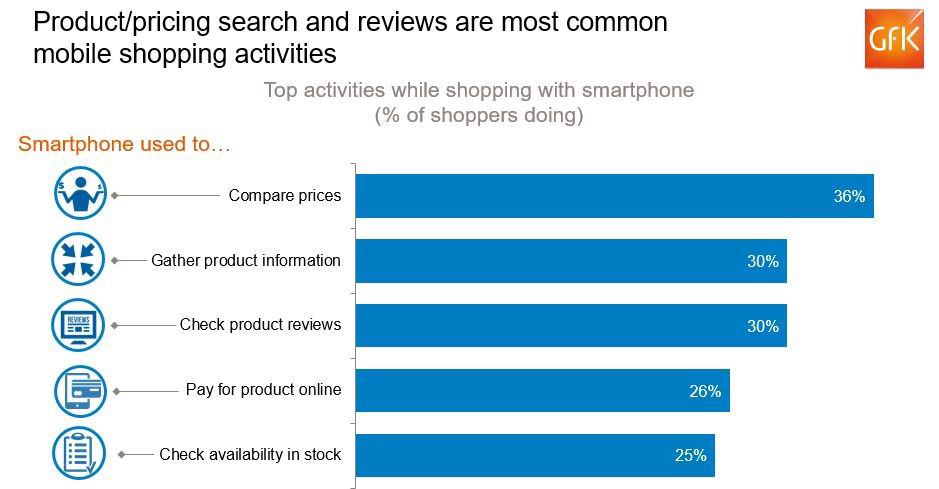 GfK’s FutureBuy® study records major leaps in US mobile shopping