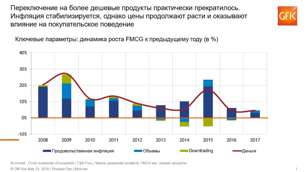 FMCG-тренды на рынке товаров России 2018 Исследование | GfK