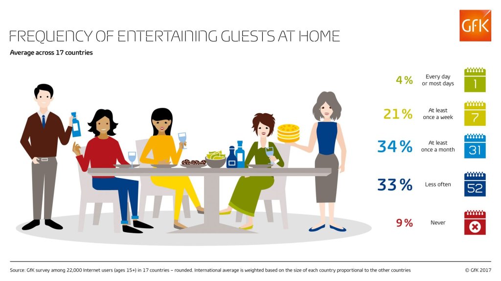 1 in 4 people entertain guests at home either daily or weekly