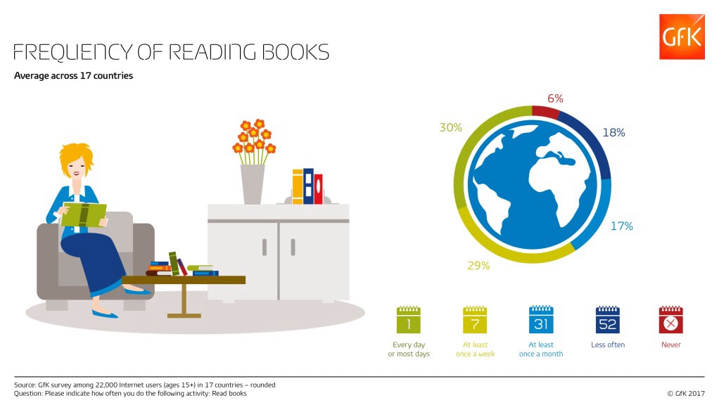 One-third of US consumers report reading books “every day or most days”