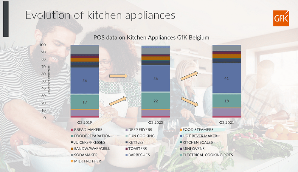 Kitchen appliances witnessed downturn due restaurant re-opening.