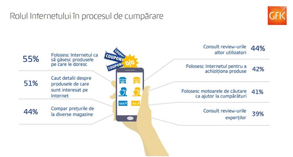 Review-urile consumatorilor, un criteriu important la cumpărături