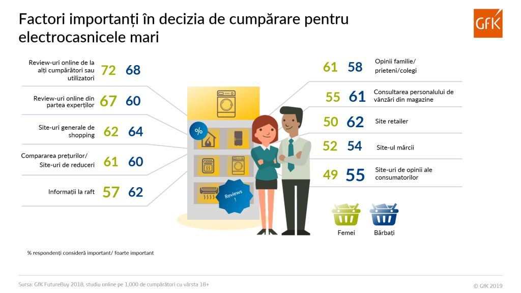 Review-urile online, din ce în ce mai importante în decizia de cumpărare a electrocasnicelor