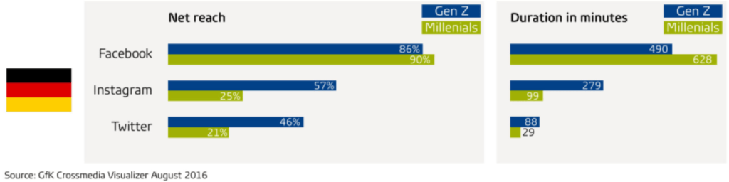 Maximizing crossmedia use: Why sociodemographic targeting still matters – Gen Z vs. Millennials