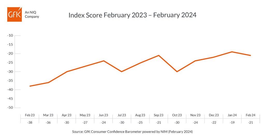 UK Consumer confidence down two points to -21 in February