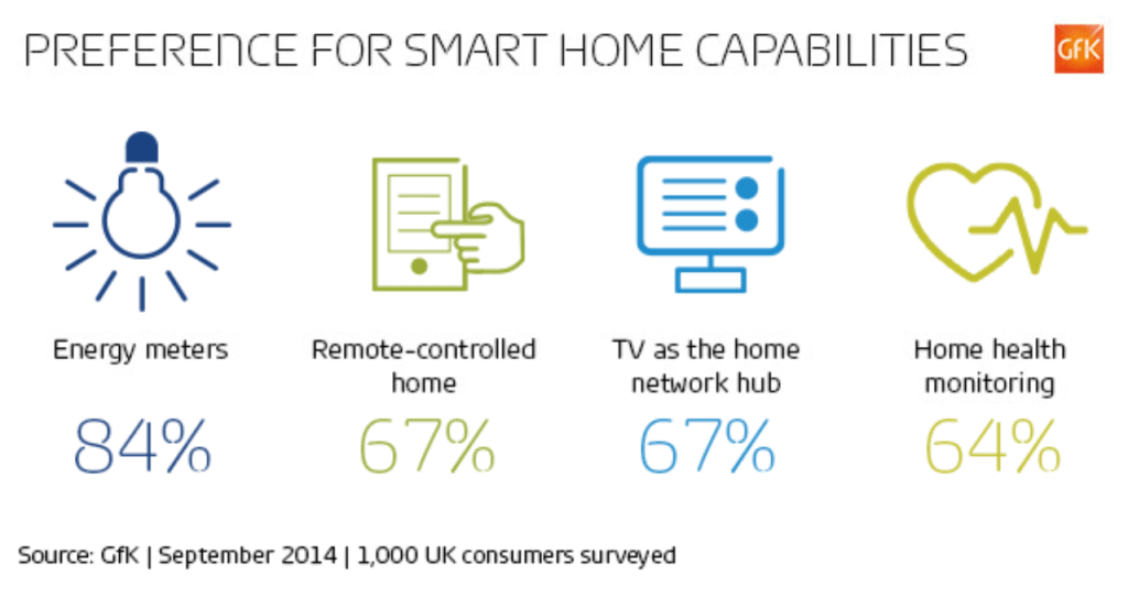 The smart home – enticing enough to pay for?