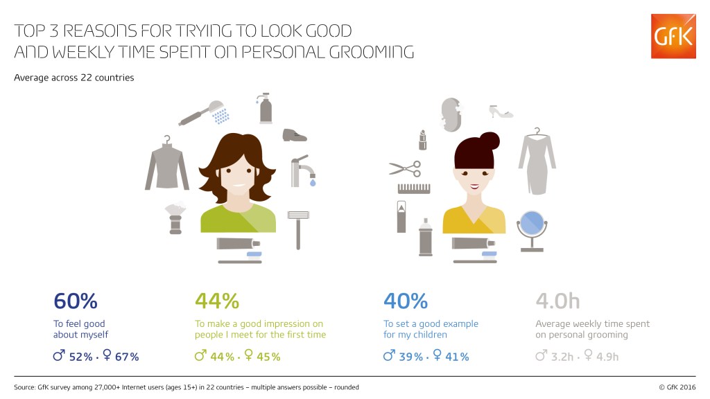 People average 4 hours a week on personal grooming. What motivates them?