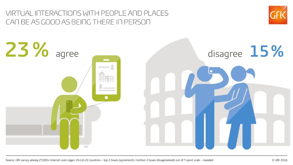 Virtual interactions ‘as good as being there’ for nearly a quarter of online consumers