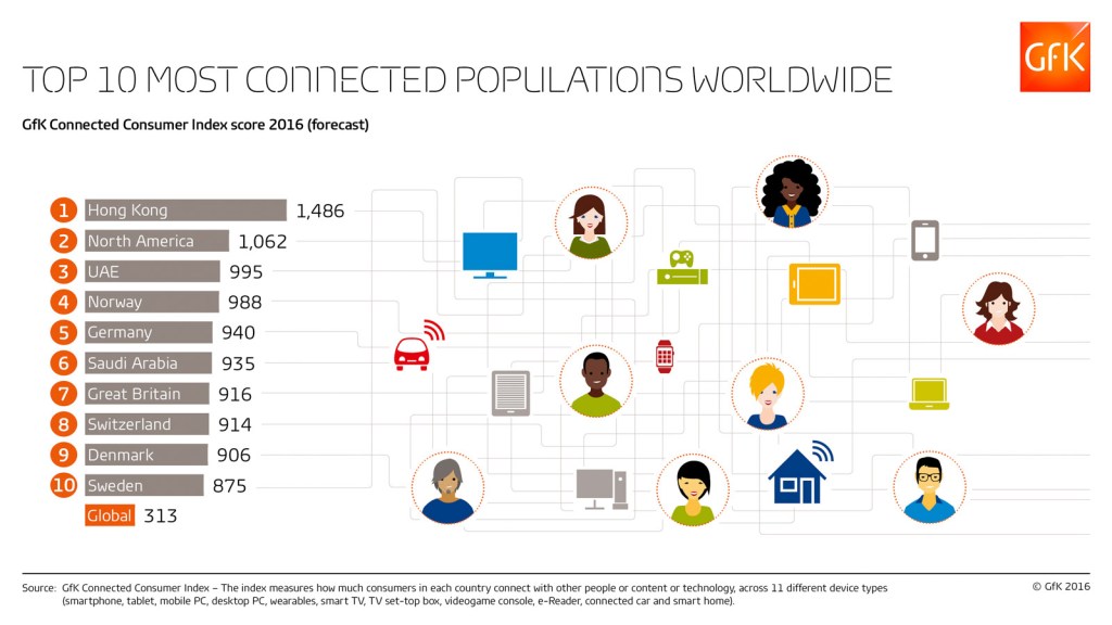 Hong Kong, North America and UAE are world’s most “connected” populations