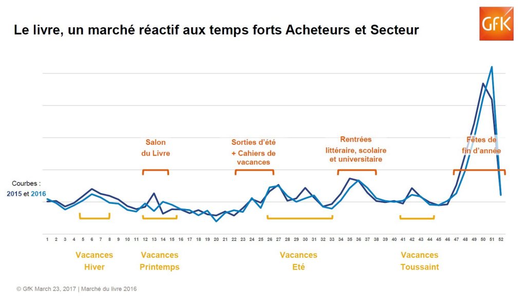 Les saisons du livre