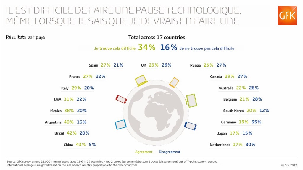 Les adolescents et foyers aisés français, moins techno-dépendants