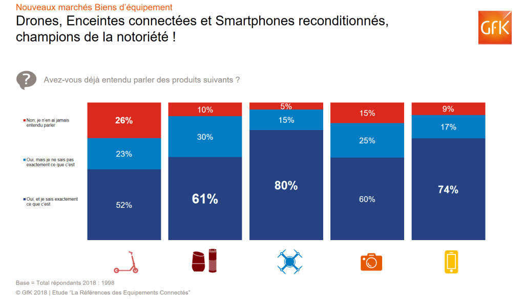 Nouveaux biens High-Tech : les consommateurs français hésitent…