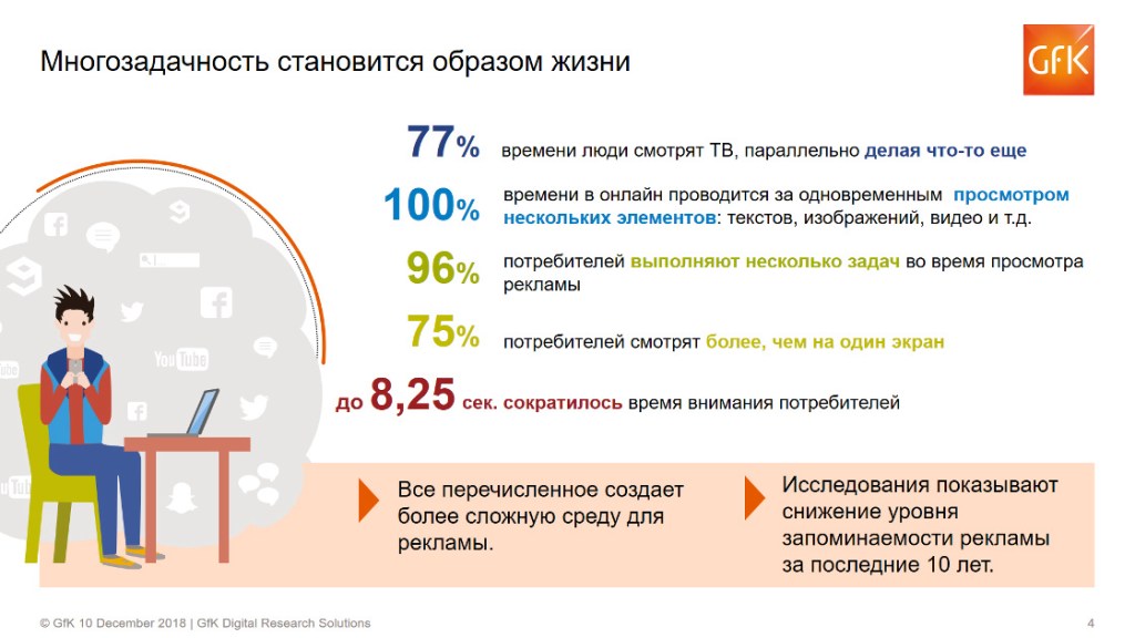 Тестирование рекламы выходит на новый уровень. Новости | GfK