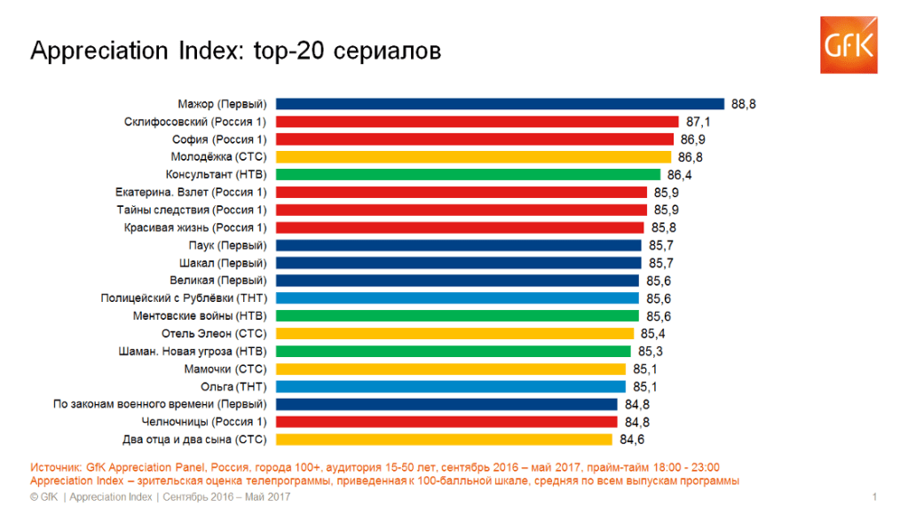 Исследование GfK: Россияне проголосовали за самые лучшие сериалы и развлекательные программы телесезона 2016-2017