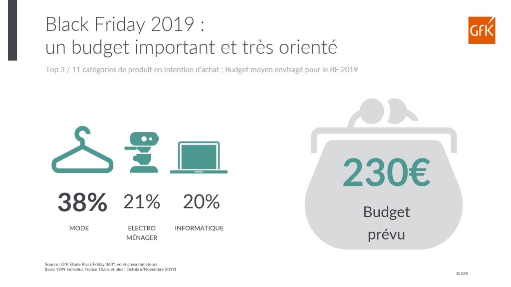 Black Friday 2019: plus de 2 Français sur 3 comptent en profiter et dépenser plus de 230€