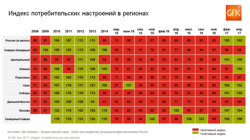 Ждать ли скорой реализации потребительского спроса? | GfK