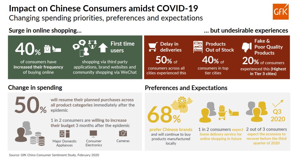 Online shopping in China surges amidst COVID-19 outbreak; increase in first-time shoppers in lower-tier cities