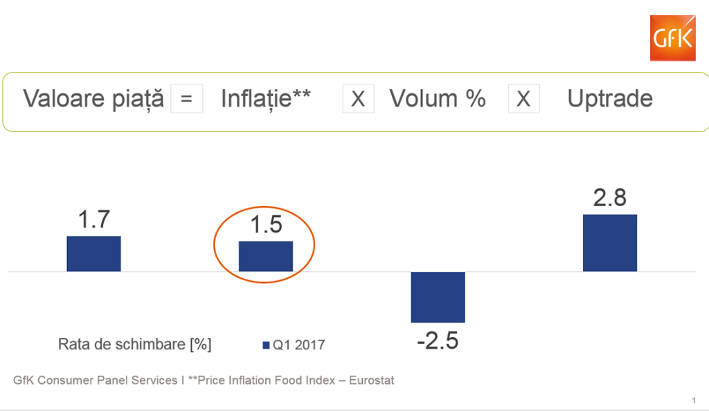 Românii aleg produsele mai scumpe, dar reduc volumele achiziționate