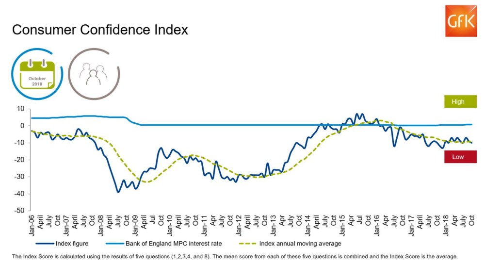 Hero image for UK Consumer Confidence drops one point in October to -10