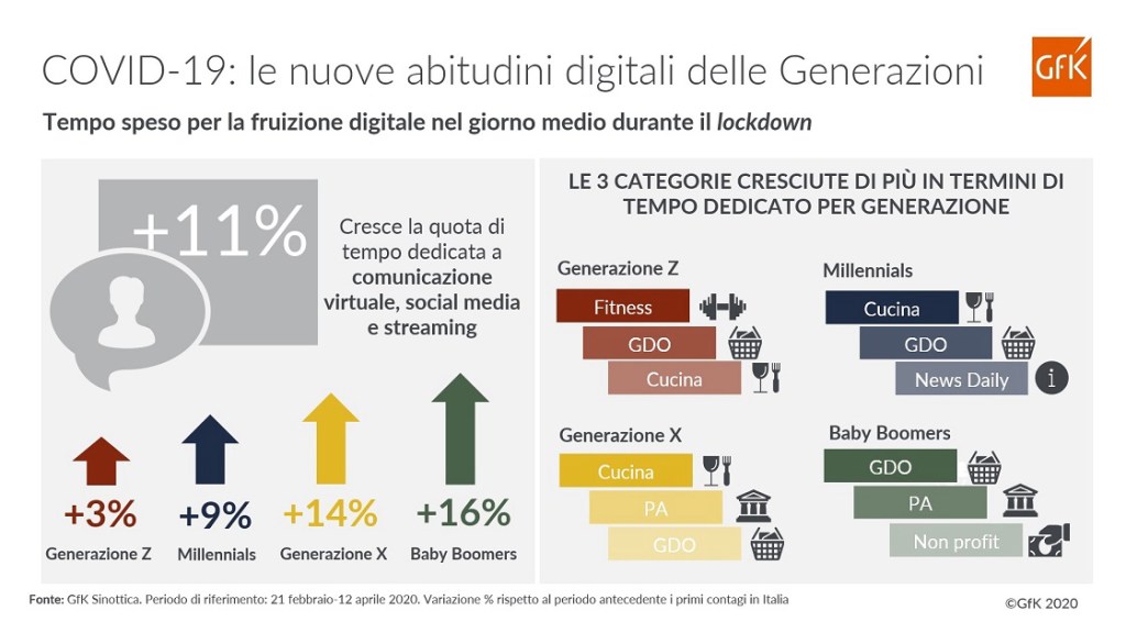 COVID-19: uso di internet e social delle diverse generazioni | GfK