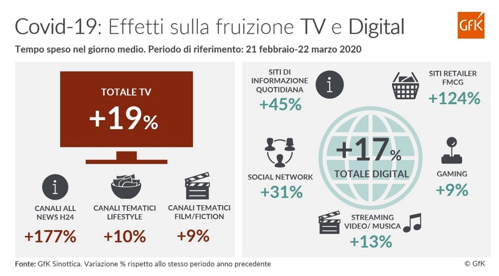 Hero image for COVID-19: dalla TV ai Contenuti Digitali | GfK