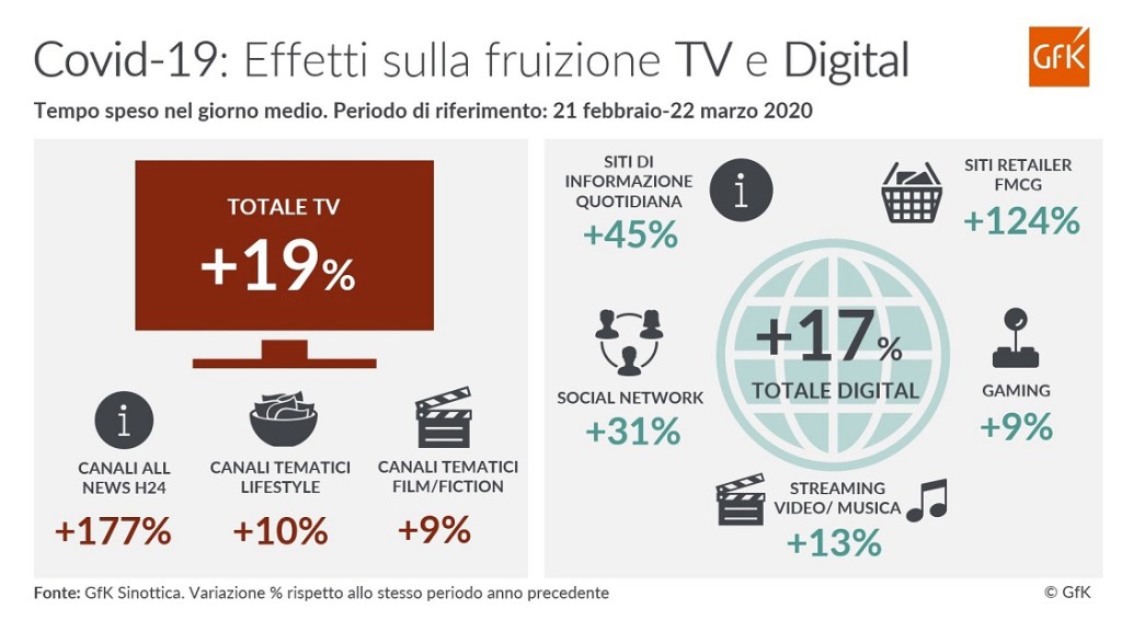 COVID-19: dalla TV ai Contenuti Digitali | GfK