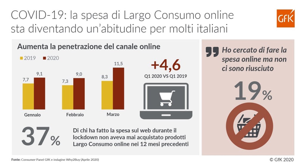 COVID-19: la Spesa Online è Ormai Abitudine | GfK