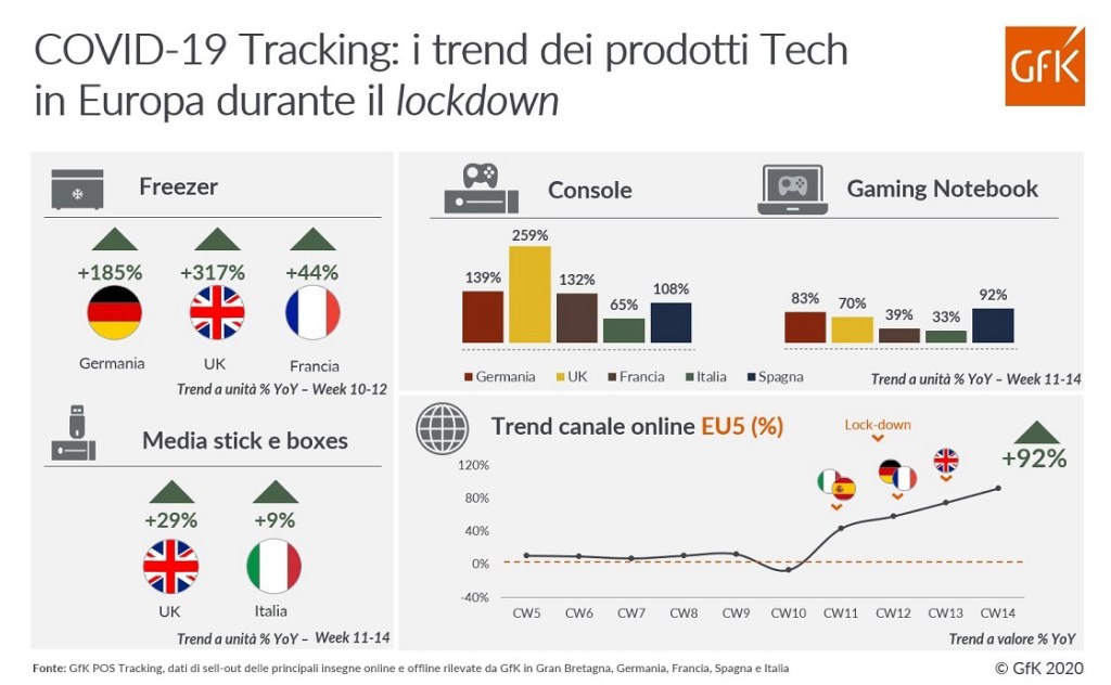 COVID-19 Tracking: i trend dei prodotti Tech in Europa durante il lockdown