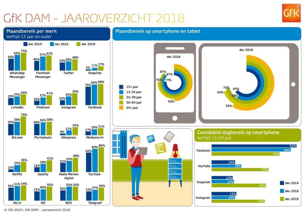 Hero-afbeelding van GfK DAM Jaaroverzicht 2018