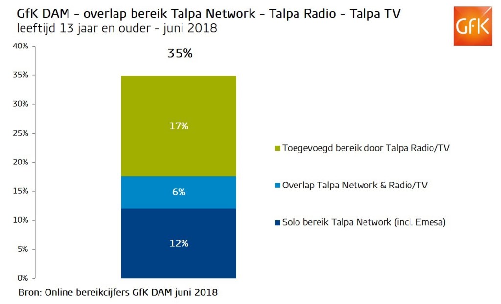 Talpa bereikt online publiek van meer dan 5 miljoen personen in juni 2018