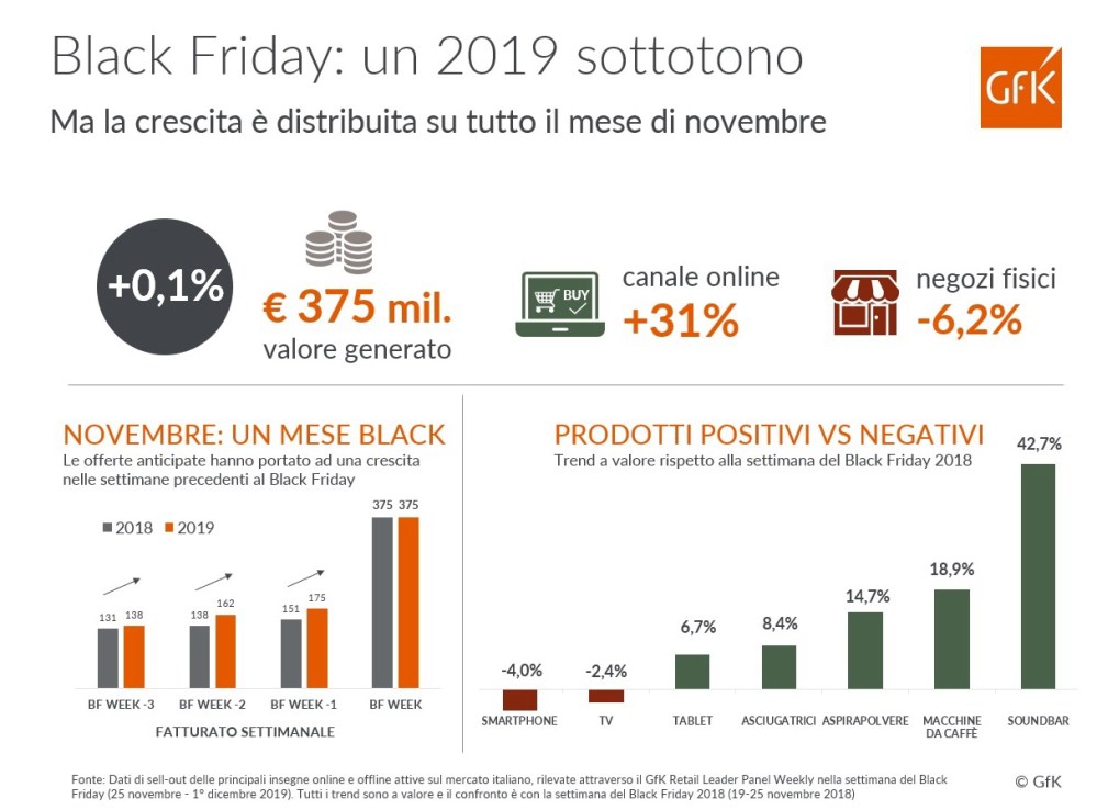 Hero image for Black Friday 2019: un “Flat Friday” per la Tecnologia di consumo, in crescita solo l’online (+31%)