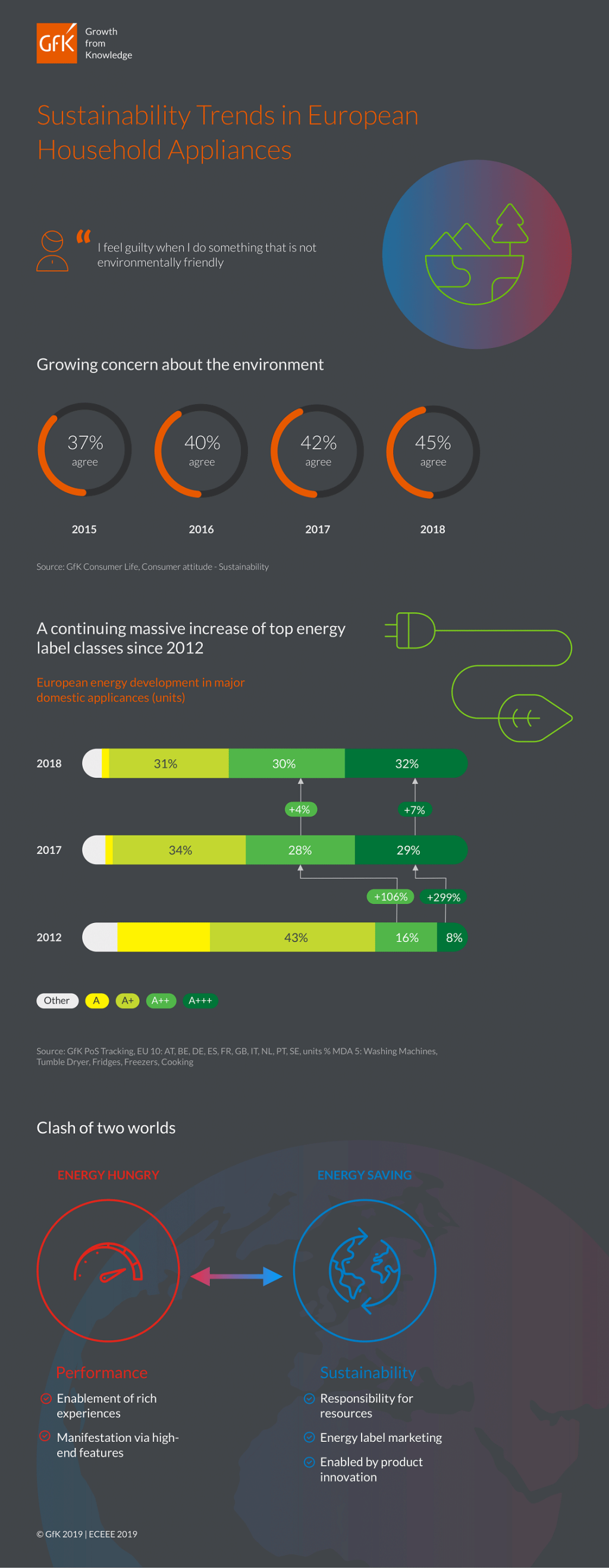 Infographic: Sustainability Trends in European Household Appliances