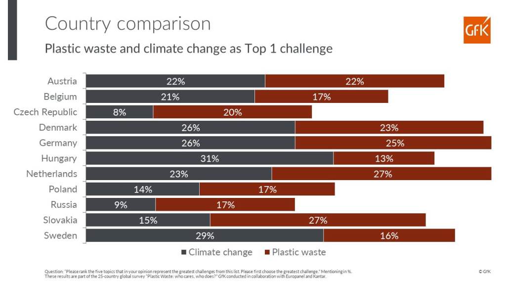 Concerns about plastic waste soar in Europe: A major worry for 1 in 2 consumers