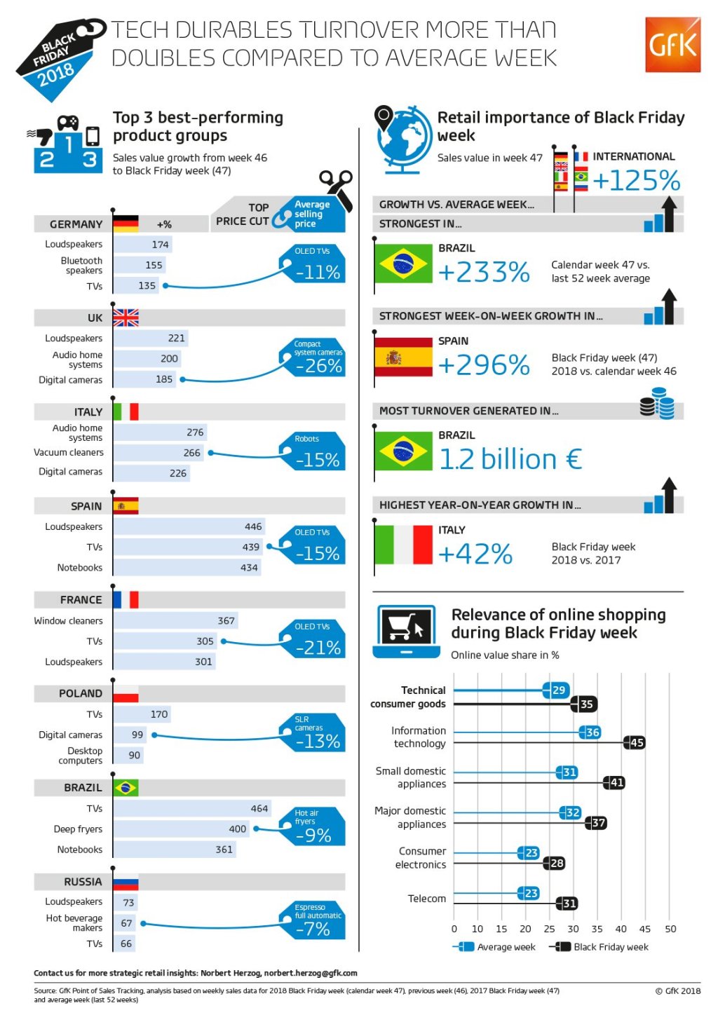 Infografica: come è andato il Black Friday nel Mondo