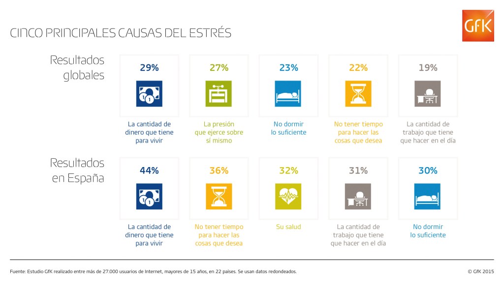 Lo que mas le estresa al 44% de la poblacion en España es la cantidad de dinero que tiene para vivir