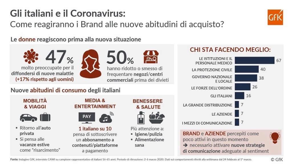 Gli italiani e il coronavirus: come reagiranno i Brand alle nuove abitudini di acquisto?