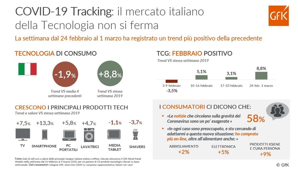 Hero image for COVID-19: Elettronica di Consumo Non Si Ferma | GfK