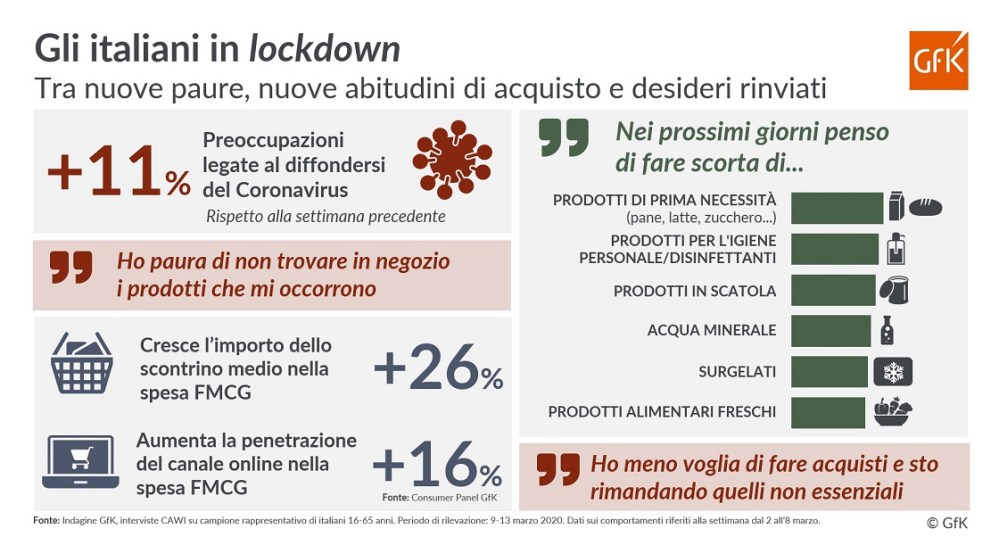 Hero image for COVID-19: Dati Settimanali sulle Scelte dei Consumatori | GfK