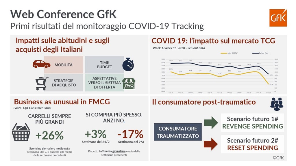 GfK organizza una serie di Web Conference dedicate agli effetti del Coronavirus