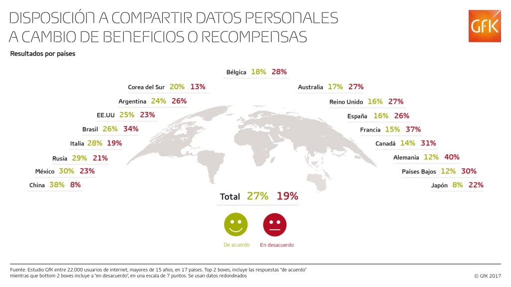 Un 26% de los internautas en España no está dispuesto a compartir datos personales a cambio de beneficios