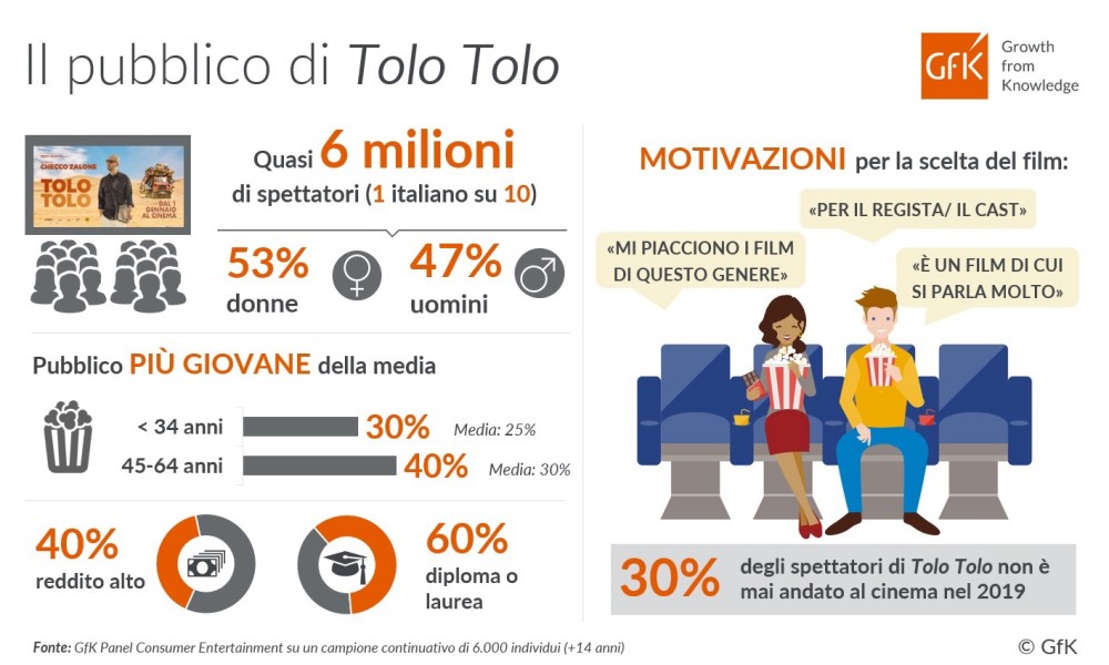 Hero image for Tolo Tolo porta in sala 2 milioni di persone che al cinema non vanno mai