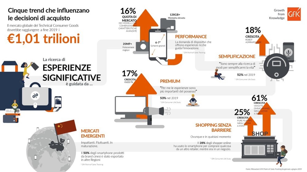 Hero image for Le Tendenze della Tecnologia di Consumo (2019) | GfK