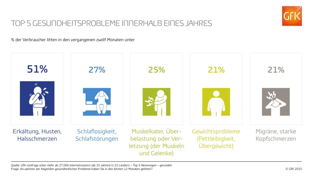 Erkältungen und Schlafprobleme sind häufigste Gesundheitsbeschwerden