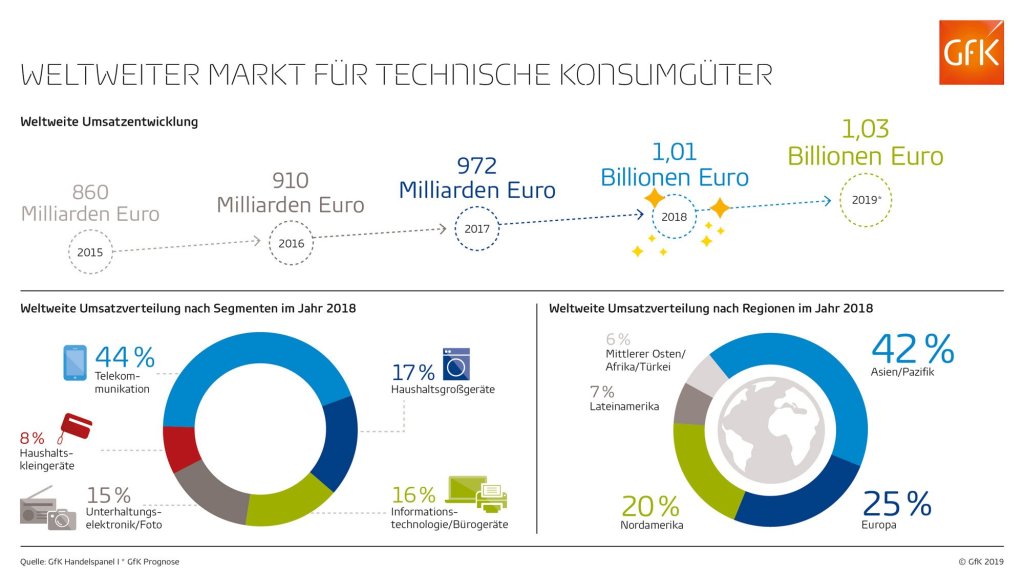 Globaler Markt für technische Konsumgüter knackt Billionengrenze