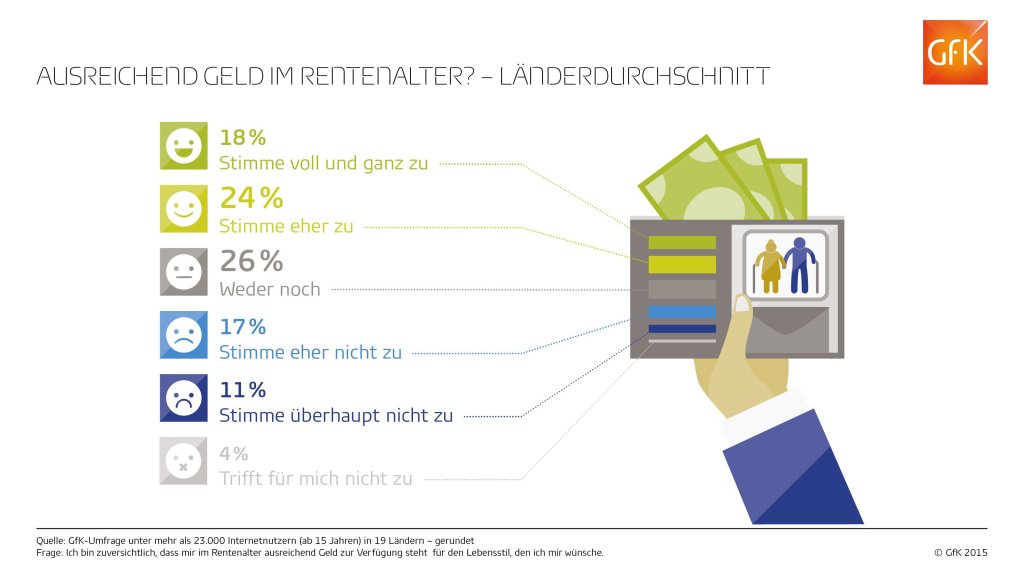 Ausreichend Geld im Rentenalter? – Ein Drittel der befragten Deutschen ist wenig zuversichtlich