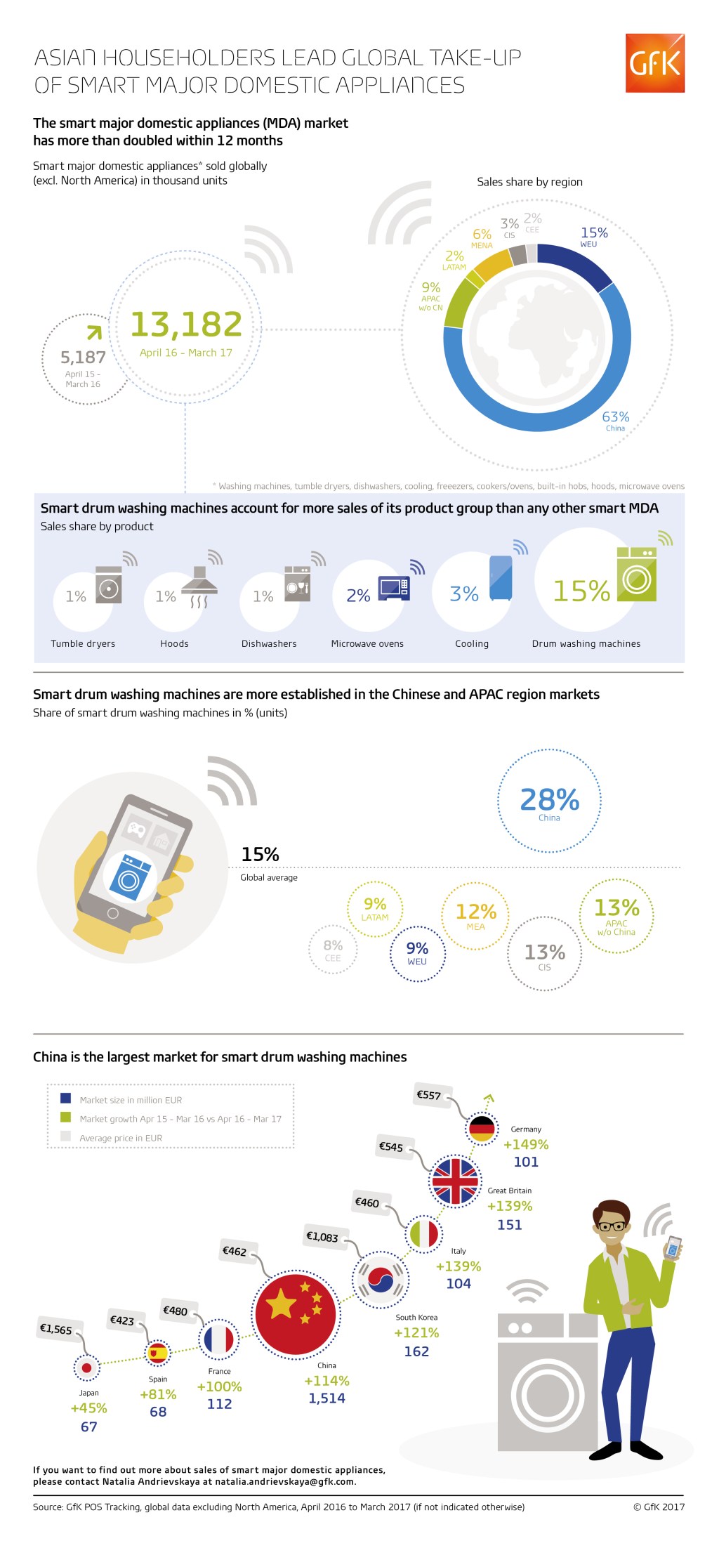 Smart major domestic appliances are connecting with households globally