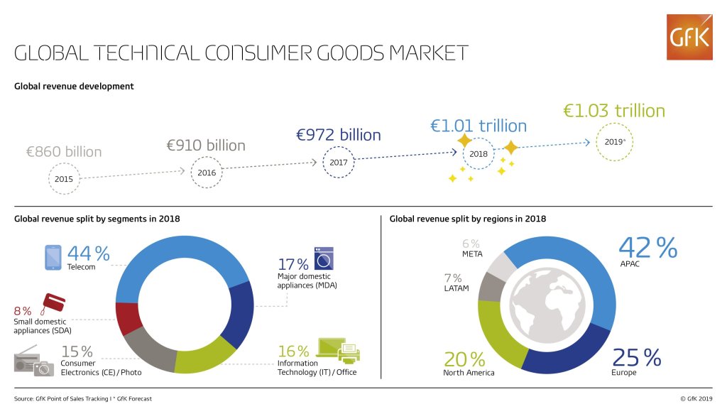 Global market for technical consumer goods exceeds the one-trillion mark