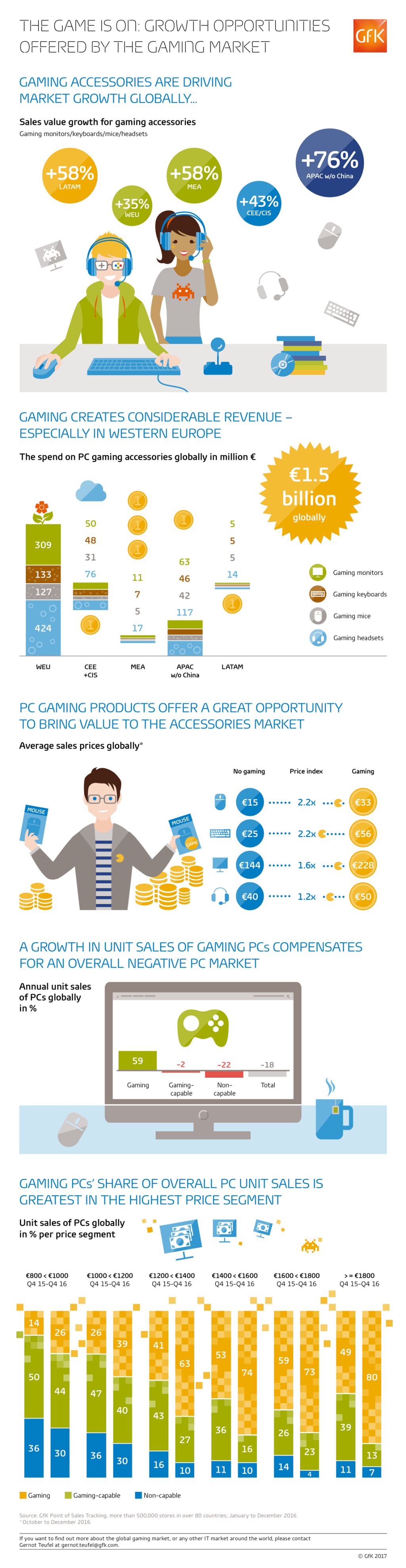 Produits gaming, marché du PC gaming en Europe – GfK