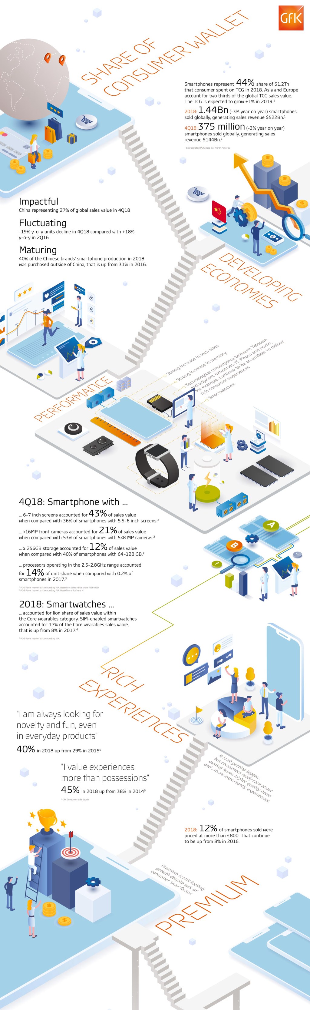 Vânzările globale de smartphone-uri au ajuns la 522 miliarde de dolari în 2018